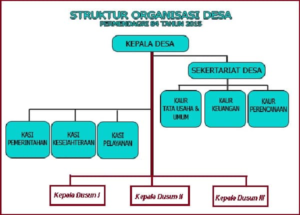 Bagan SOTK Desa